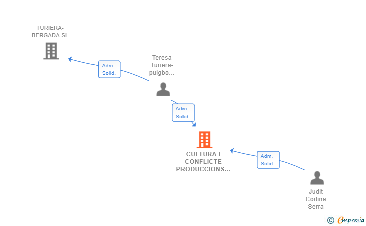Vinculaciones societarias de CULTURA I CONFLICTE PRODUCCIONS SL