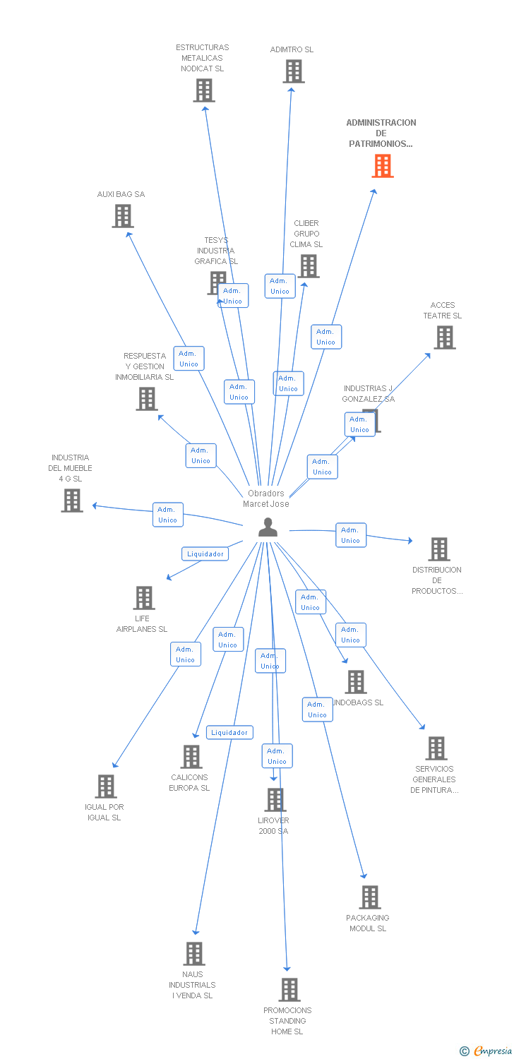 Vinculaciones societarias de ADMINISTRACION DE PATRIMONIOS PENINSULA Y BALEARES SL