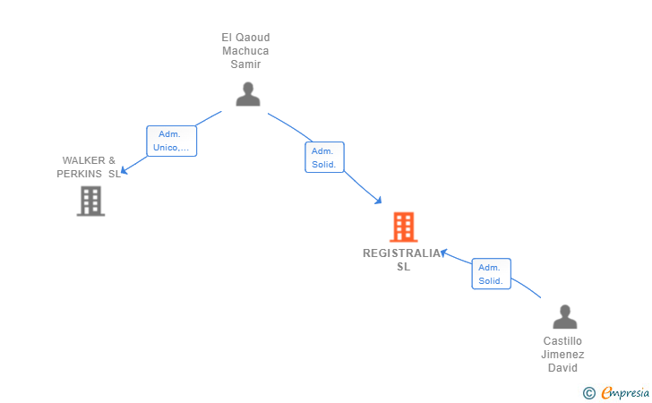 Vinculaciones societarias de REGISTRALIA SL