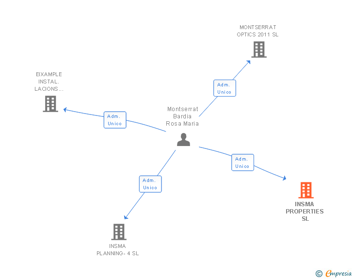 Vinculaciones societarias de INSMA PROPERTIES SL