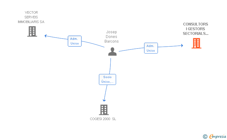Vinculaciones societarias de CONSULTORS I GESTORS SECTORIALS IMMOBILIARIS SL