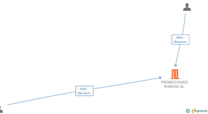 Vinculaciones societarias de PROMOCIONES MARSAN SL