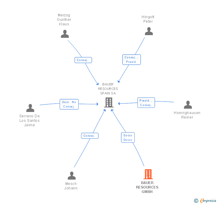 Vinculaciones societarias de BAUER RESOURCES GMBH