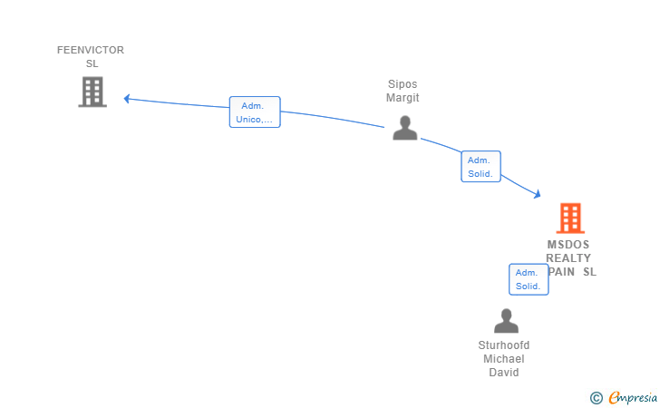 Vinculaciones societarias de MSDOS REALTY SPAIN SL