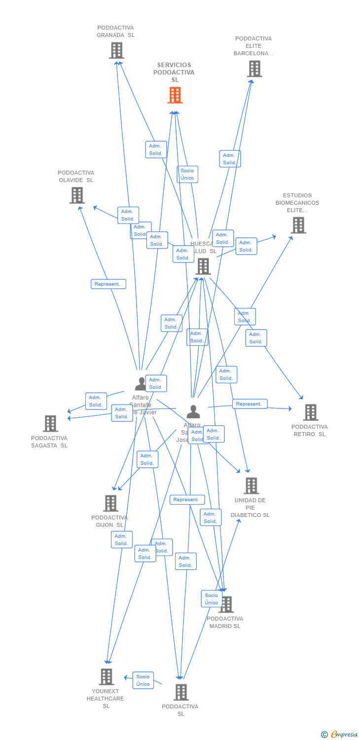 Vinculaciones societarias de SERVICIOS PODOACTIVA SL