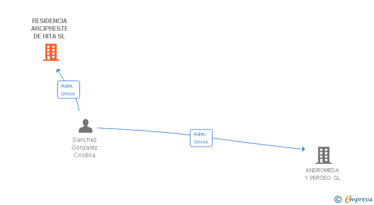 Vinculaciones societarias de RESIDENCIA ARCIPRESTE DE HITA SL
