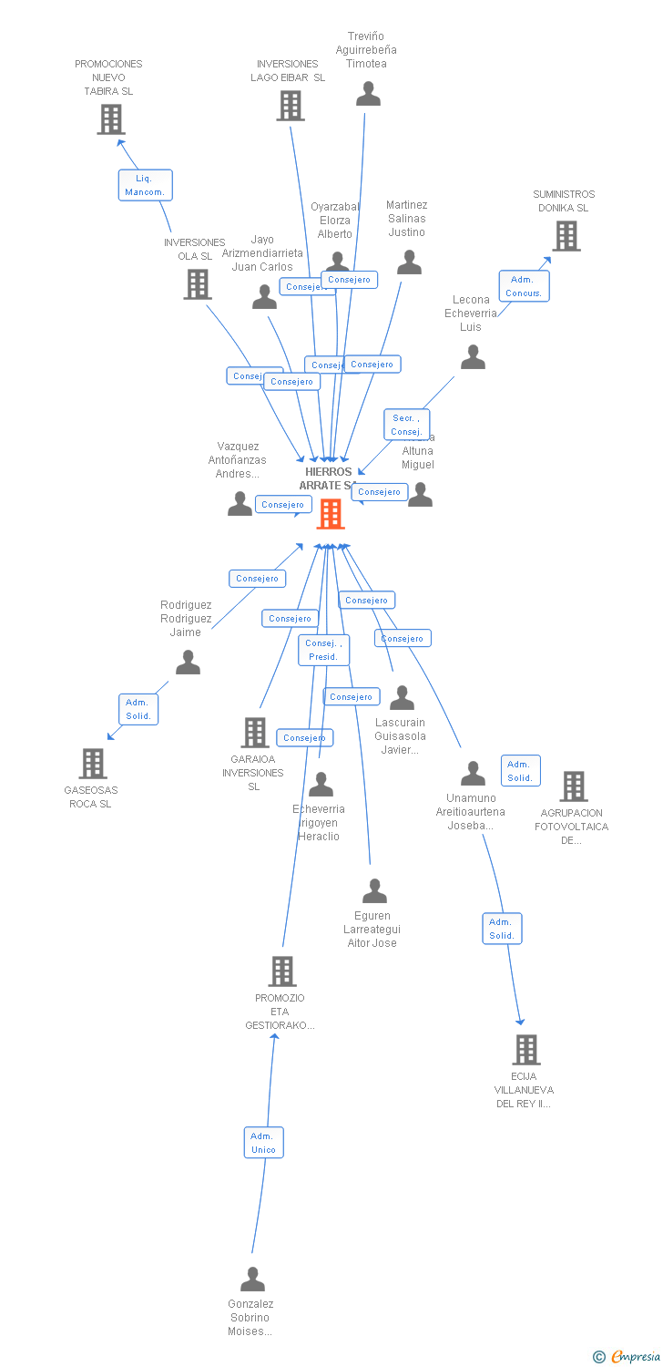 Vinculaciones societarias de HIERROS ARRATE SA