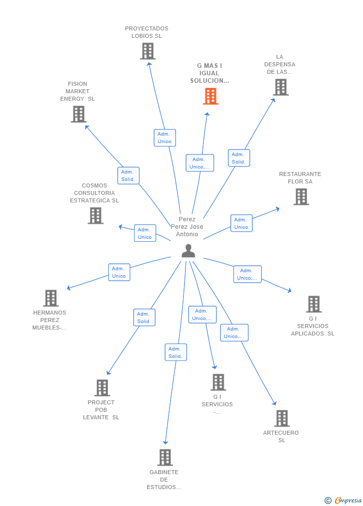 Vinculaciones societarias de G MAS I IGUAL SOLUCION SL