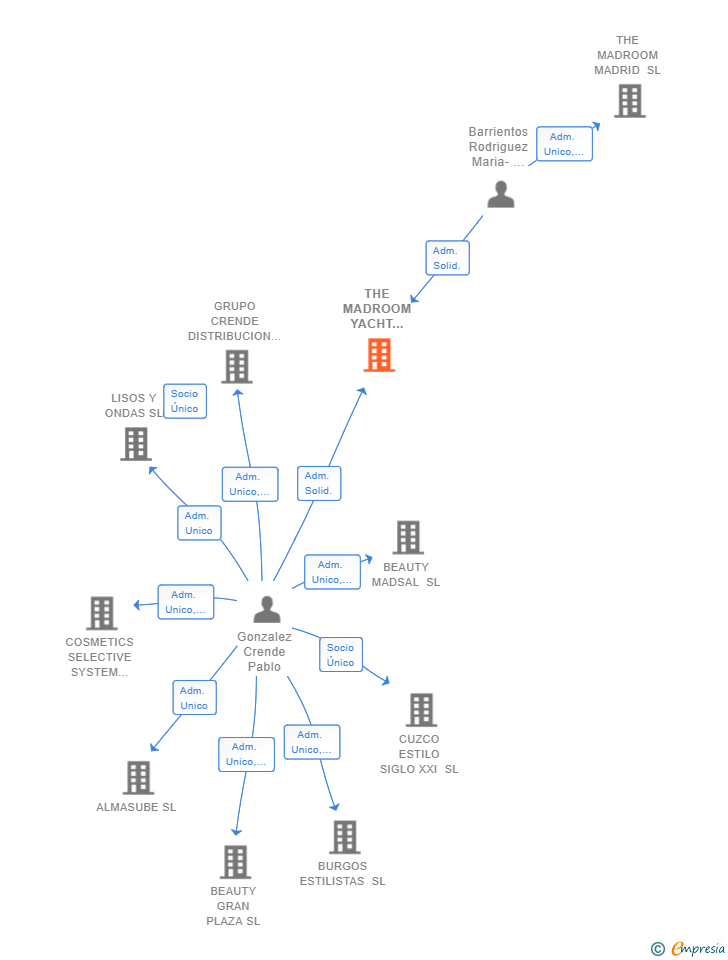 Vinculaciones societarias de THE MADROOM YACHT SERVICE SL