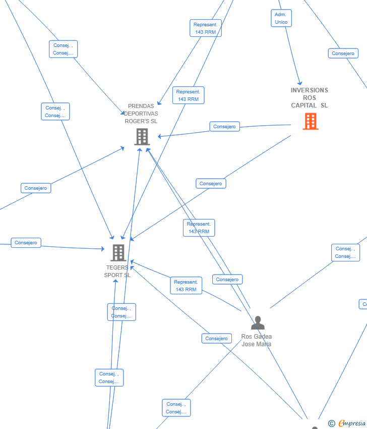Vinculaciones societarias de INVERSIONS ROS CAPITAL SL