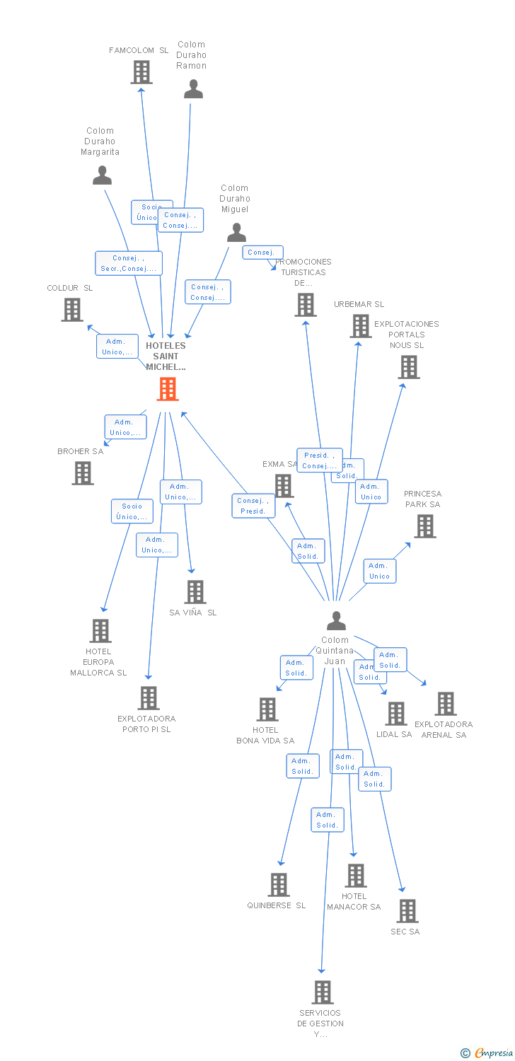 Vinculaciones societarias de HOTELES SAINT MICHEL FAMCOLOM SL