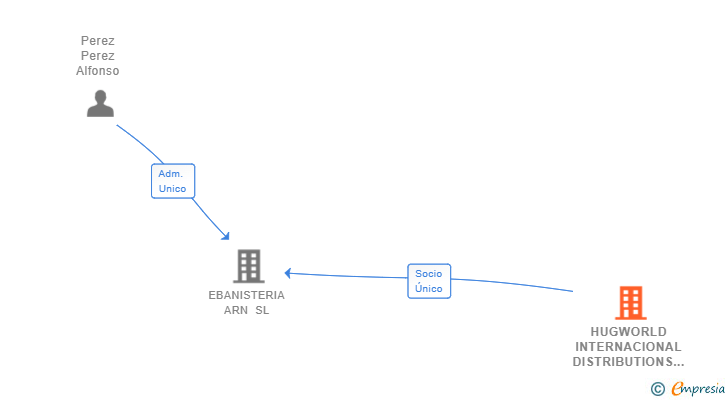 Vinculaciones societarias de HUGWORLD INTERNACIONAL DISTRIBUTIONS SL
