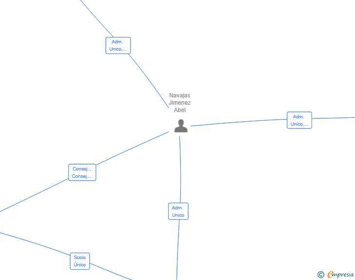 Vinculaciones societarias de QUESTIONMARK VENTURES SL