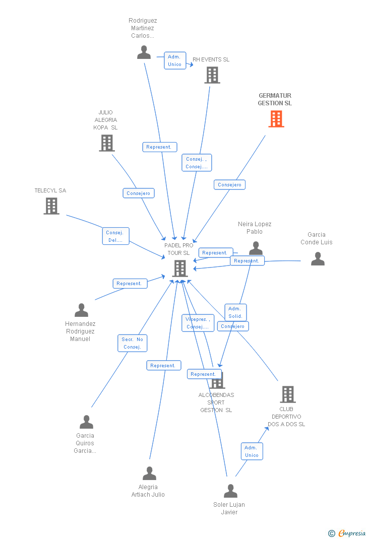 Vinculaciones societarias de GERMATUR GESTION SL