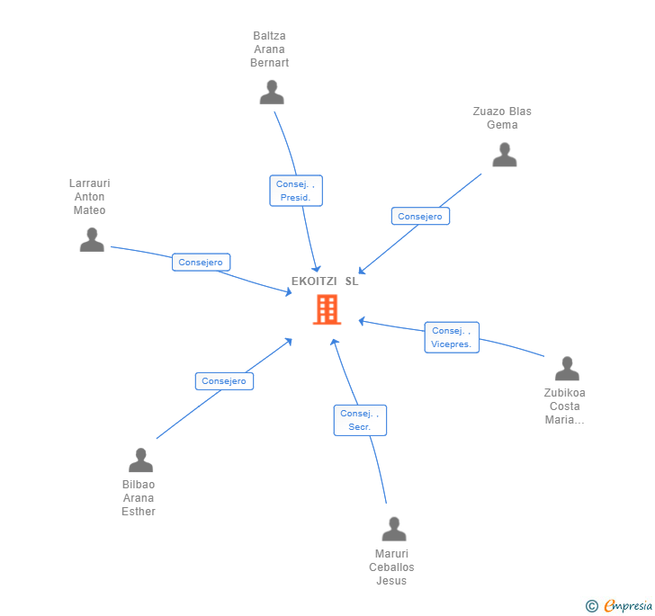 Vinculaciones societarias de EKOITZI SL