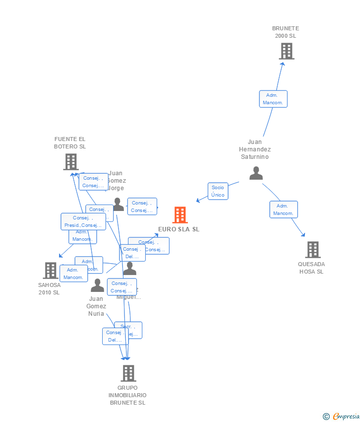 Vinculaciones societarias de EURO SLA SL