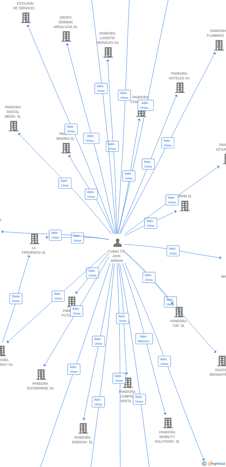 Vinculaciones societarias de PANDORA ICOTERMS SL