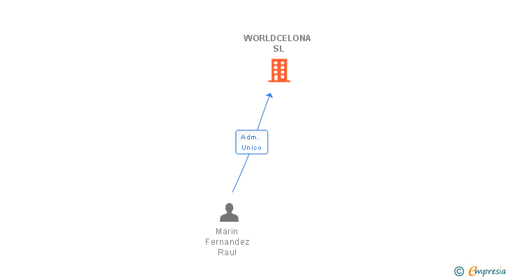 Vinculaciones societarias de WORLDCELONA SL
