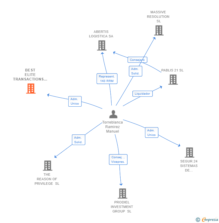 Vinculaciones societarias de BEST ELITE TRANSACTIONS SL