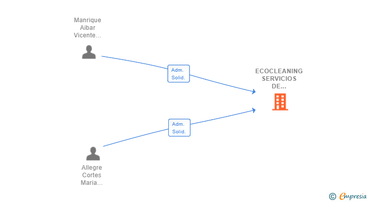 Vinculaciones societarias de ECOCLEANING SERVICIOS DE LIMPIEZA Y MANTENIMIENTO SL