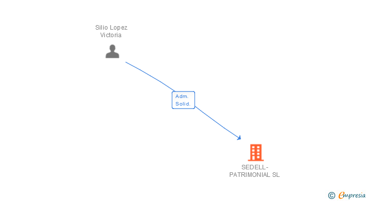 Vinculaciones societarias de SEDELL-PATRIMONIAL SL