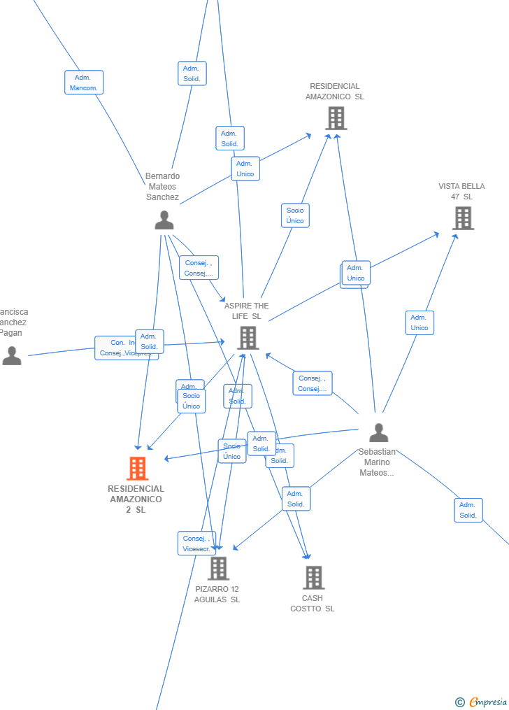 Vinculaciones societarias de RESIDENCIAL AMAZONICO 2 SL