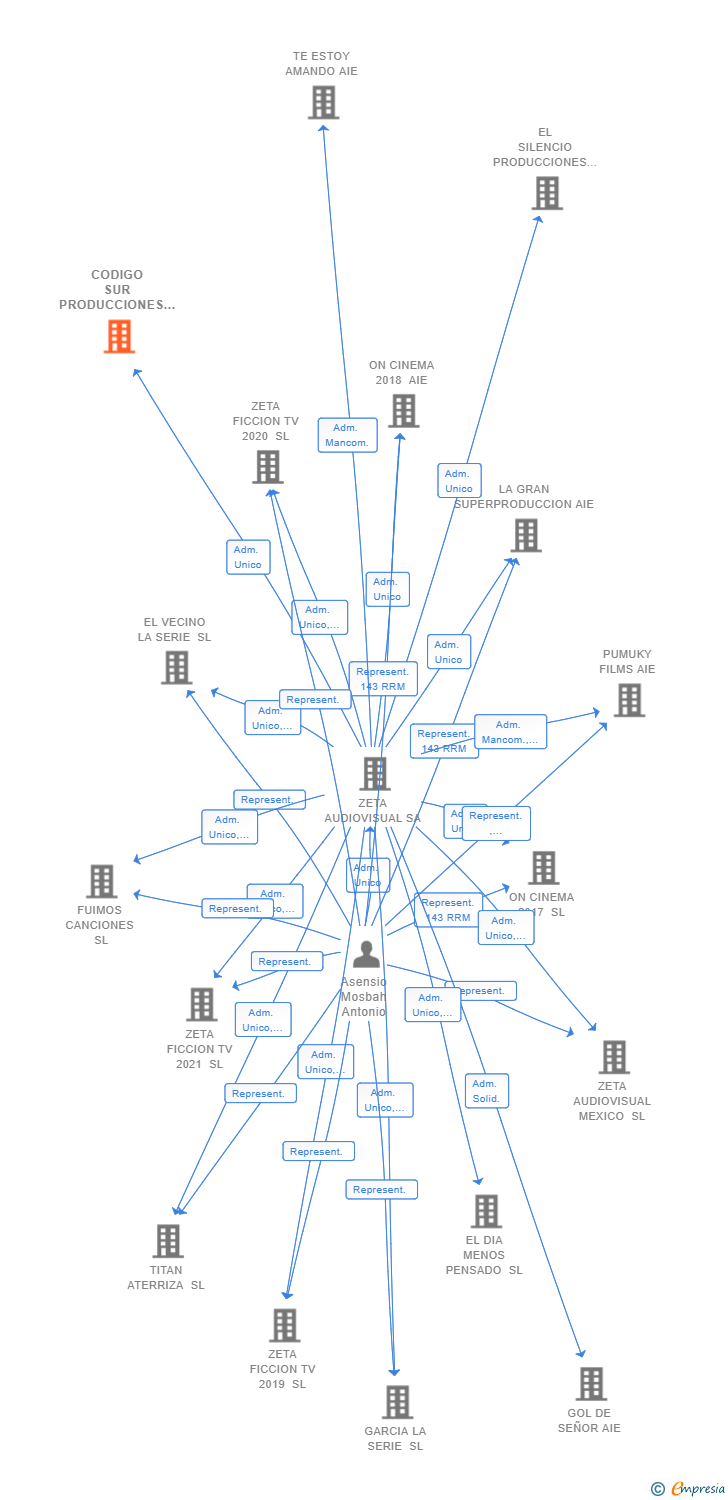 Vinculaciones societarias de CODIGO SUR PRODUCCIONES SL