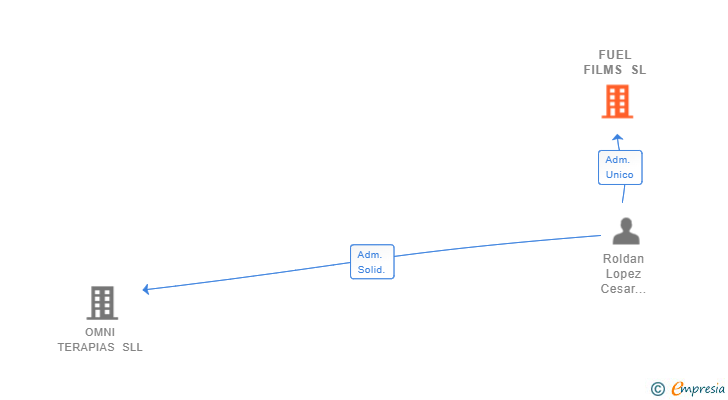 Vinculaciones societarias de FUEL FILMS SL
