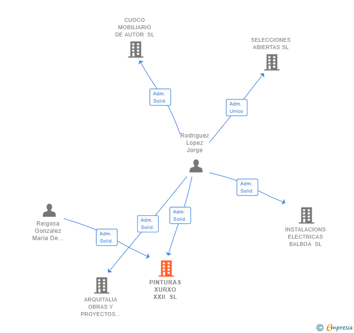 Vinculaciones societarias de PINTURAS XURXO XXII SL