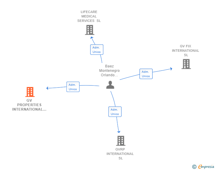 Vinculaciones societarias de GV PROPERTIES INTERNATIONAL SL