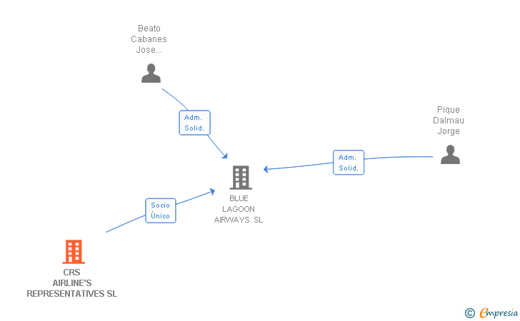 Vinculaciones societarias de CRS AIRLINE'S REPRESENTATIVES SL