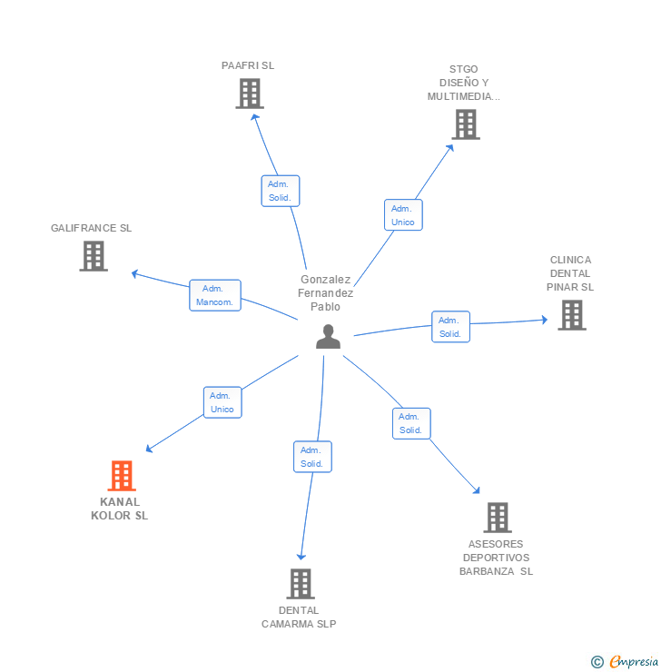 Vinculaciones societarias de KANAL KOLOR SL