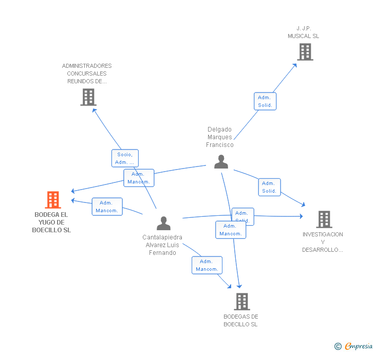 Vinculaciones societarias de BODEGA EL YUGO DE BOECILLO SL
