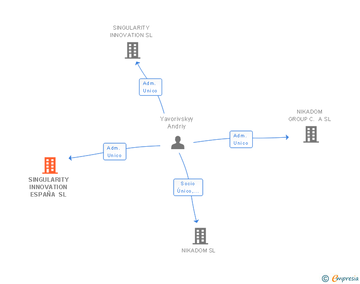 Vinculaciones societarias de SINGULARITY INNOVATION ESPAÑA SL