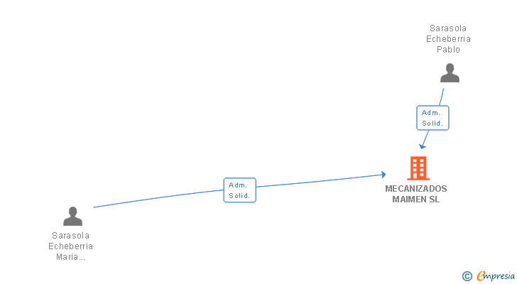 Vinculaciones societarias de MECANIZADOS MAIMEN SL