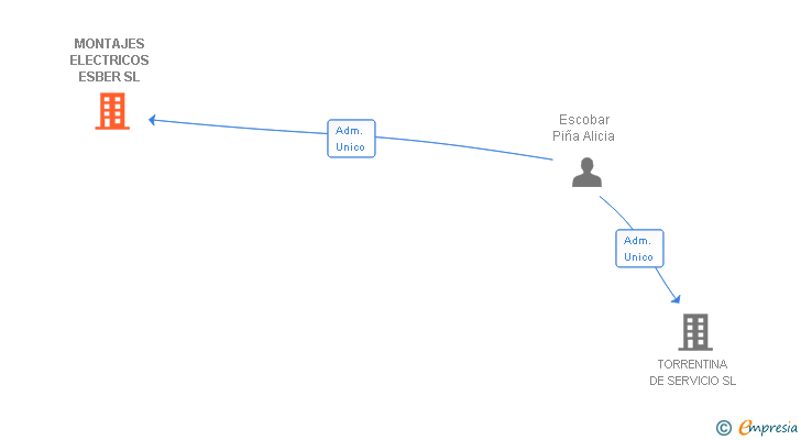 Vinculaciones societarias de MONTAJES ELECTRICOS ESBER SL