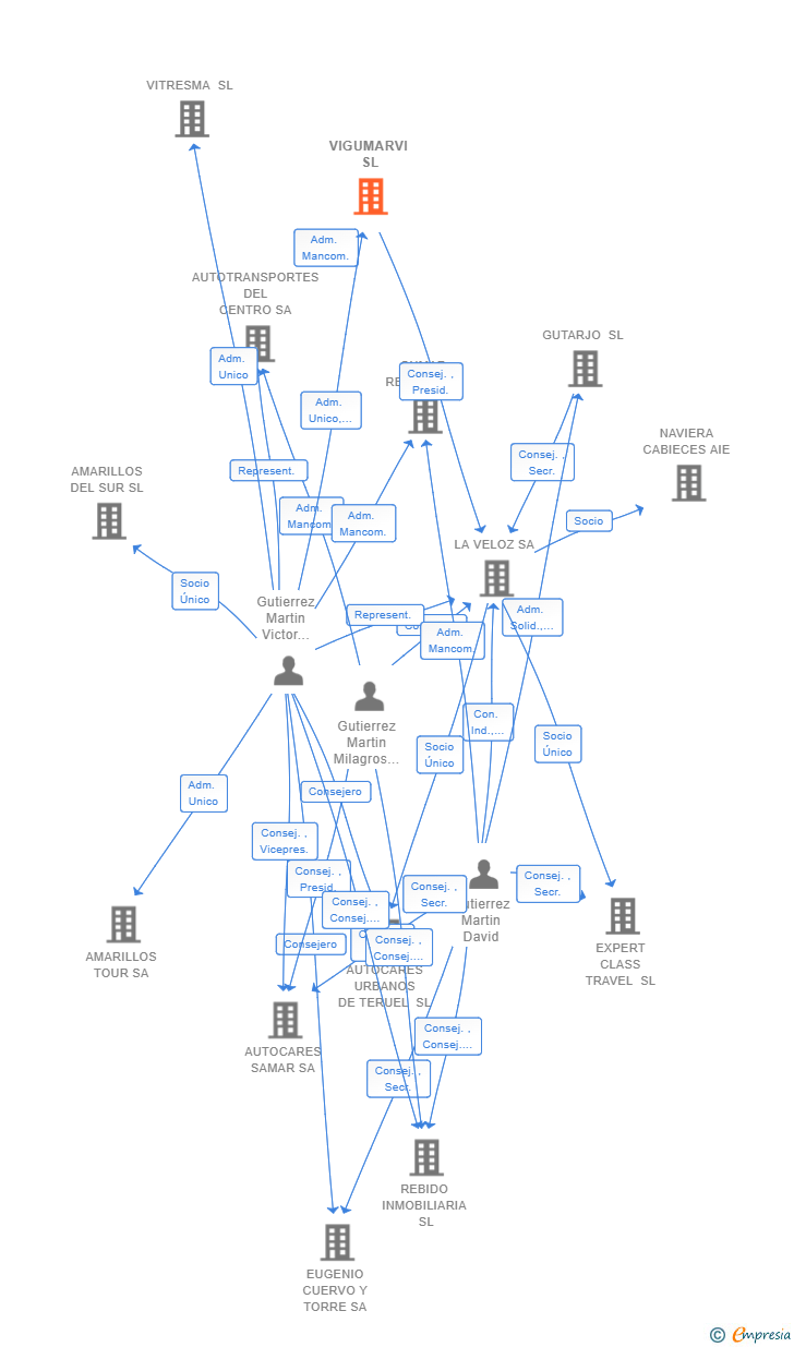 Vinculaciones societarias de VIGUMARVI SL
