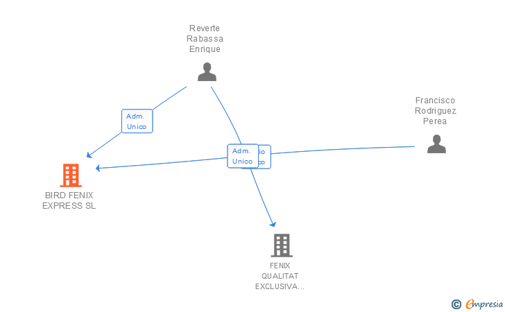 Vinculaciones societarias de BIRD FENIX EXPRESS SL