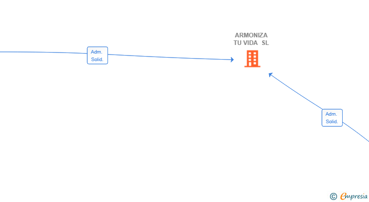 Vinculaciones societarias de ARMONIZA TU VIDA SL
