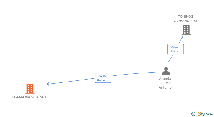 Vinculaciones societarias de FLAMAMAKER SRL