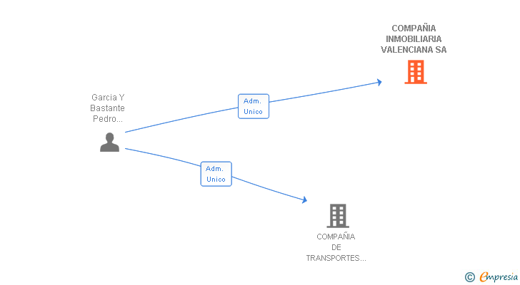 Vinculaciones societarias de COMPAÑIA INMOBILIARIA VALENCIANA SA