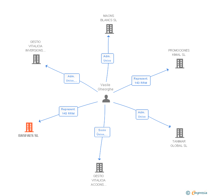 Vinculaciones societarias de BASFAES SL