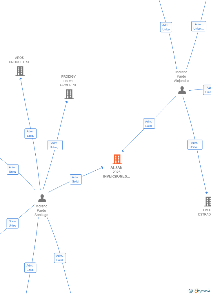 Vinculaciones societarias de ALSAN 2025 INVERSIONES SL