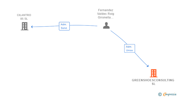 Vinculaciones societarias de GREENSHOESCONSULTING SL