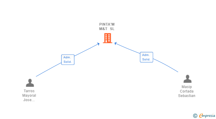 Vinculaciones societarias de PINTA'M M&T SL