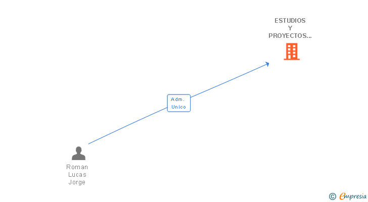 Vinculaciones societarias de ESTUDIOS Y PROYECTOS JYP SA