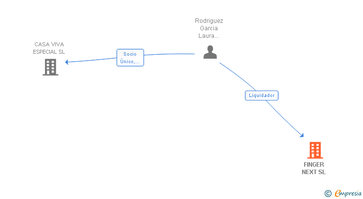 Vinculaciones societarias de FINGER NEXT SL