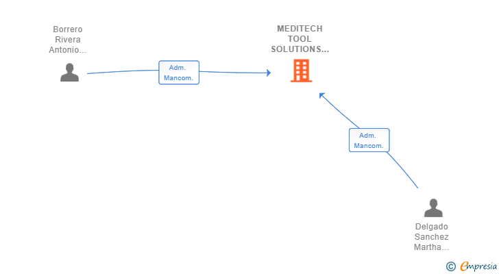 Vinculaciones societarias de MEDITECH TOOL SOLUTIONS SL