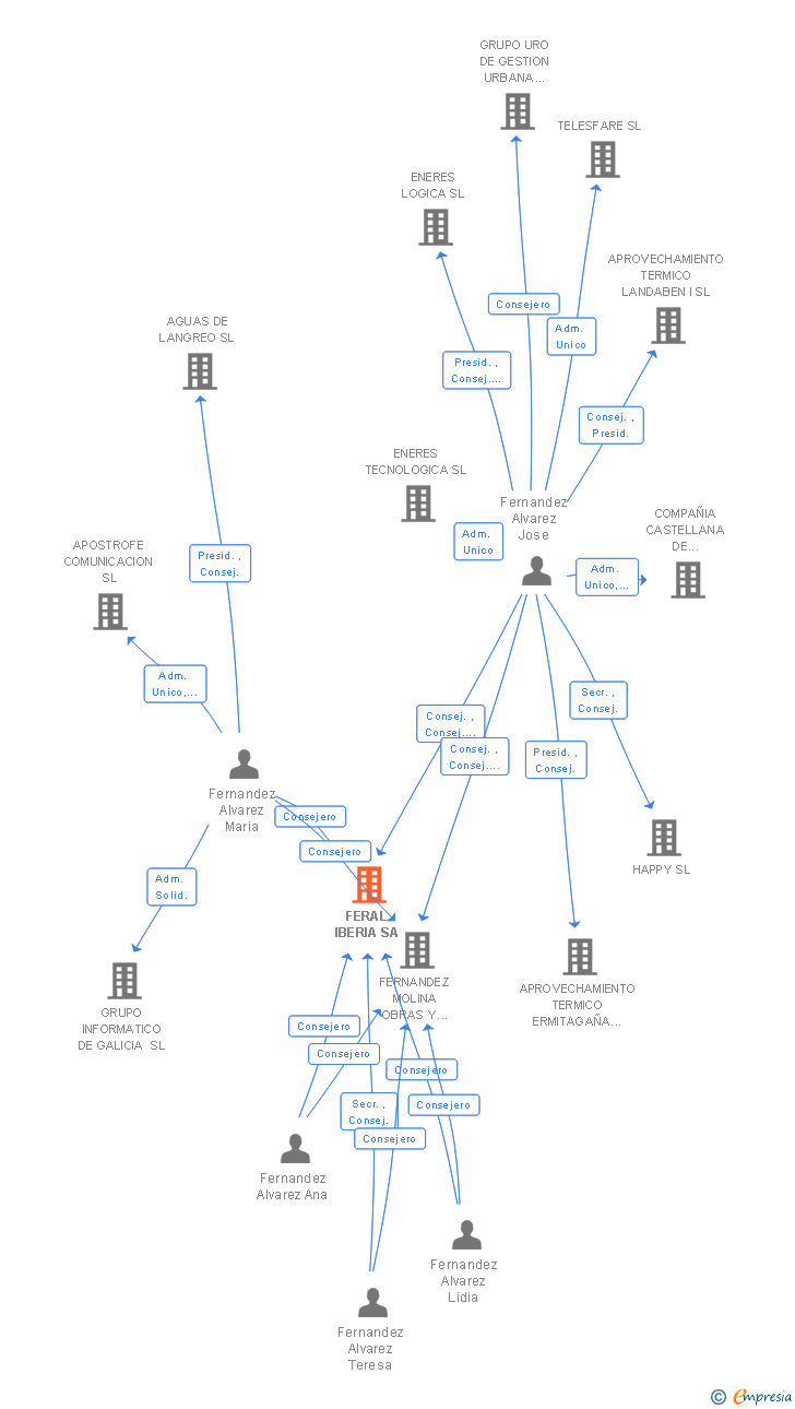 Vinculaciones societarias de FERAL IBERIA SA