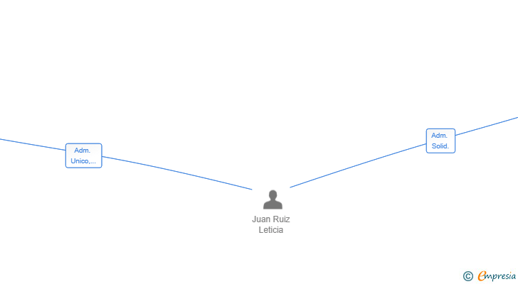 Vinculaciones societarias de HAPPY SUN JR SL